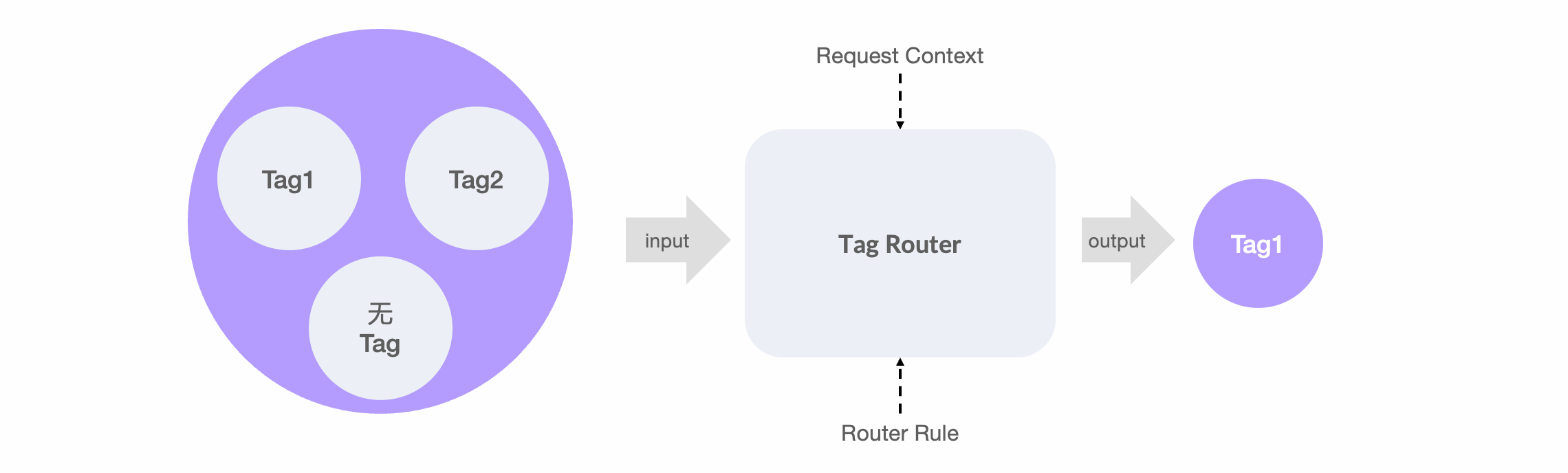 tag-condition-compare